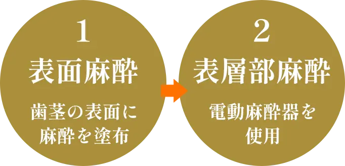 1.表面麻酔：歯茎の表面に麻酔を塗布｜2.表層部麻酔：電動麻酔器を使用